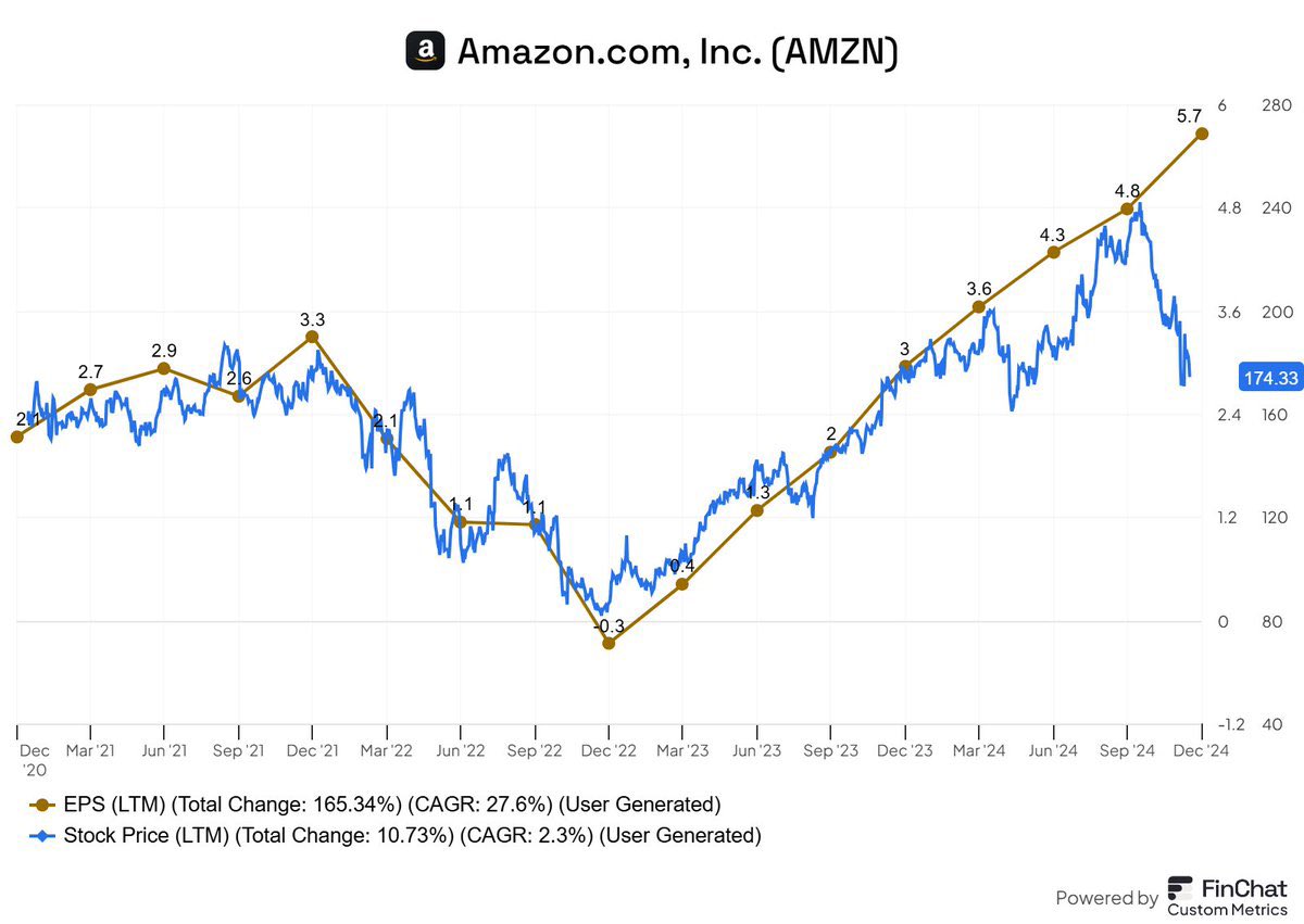 Divs_King's tweet photo. C’est officiel, 

Au cours des 5 dernières années, les bénéfices par action d’Amazon et de Google n’ont jamais été aussi décorrélés de leur cours boursier respectif qu’aujourd’hui,

Des actionnaires de ces deux colosses par ici ?👀 https://t.co/avkTHZRFyv