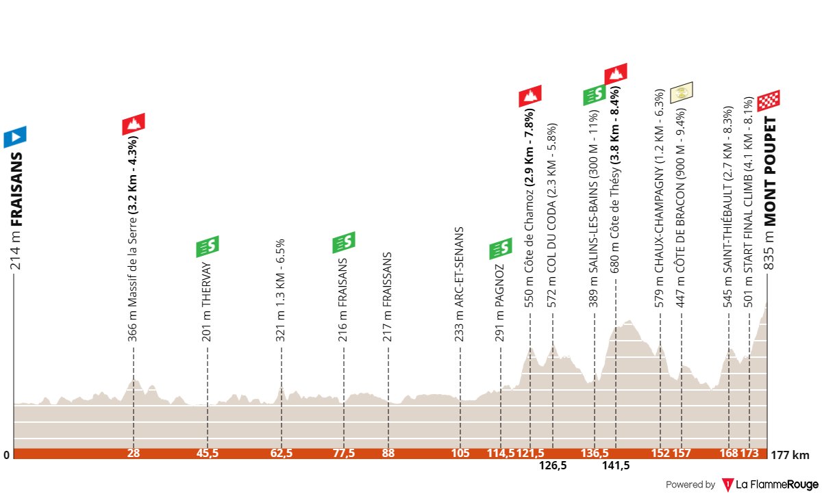 laflammerouge16's tweet photo. Tour du Jura Cycliste 2025
🚩 Fraisans
🏁 Mont Poupet
🚴🏻‍♂️ 177 Km 
⛅ Weather: Few clouds
🌡️ 12°C (app 12°C, min 3°C - max 17°C)
☁️ Clou.: 18%, vis.: 100%
💧 Hum.: 49%
🌪️ Wind: 5.5 km/h NE (max: 11.4 km/h NNW)
Route: https://t.co/KsOTyCx5hM https://t.co/dcnlpIdSM7