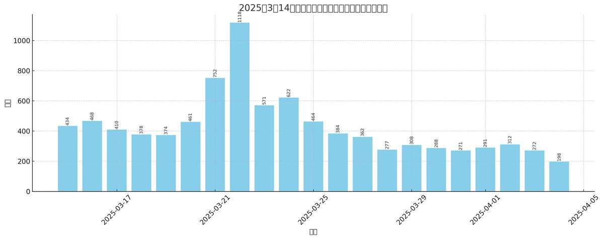 空投奖励继续发放，让以后的每一天都充满BAB。

GM
bscscan.com/tx/0xebd850753…