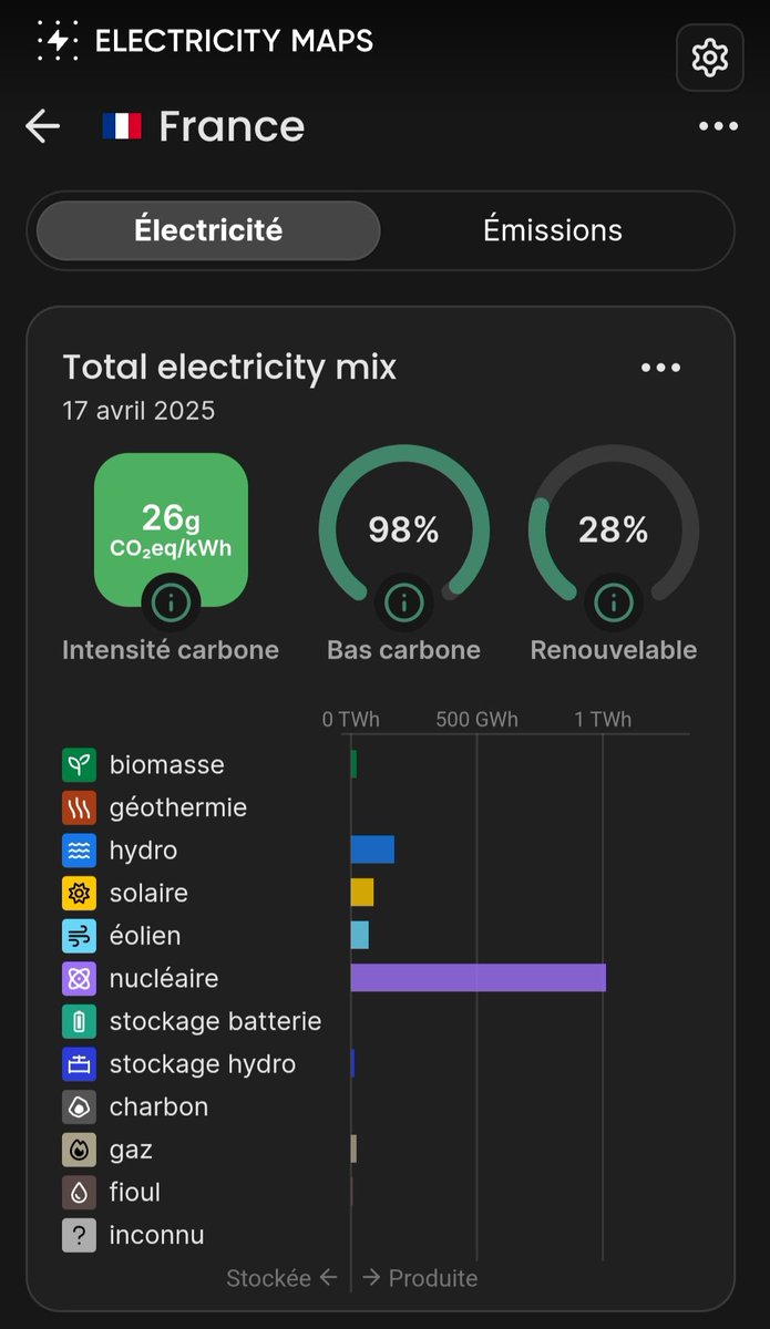 roge_jules's tweet photo. Les émissions carbone du 17 avril 2025 de la France 🇫🇷 et l'Allemagne 🇩🇪.
L'Allemagne a émis 14,54× plus de CO2 que la France sur sa production d'électricité.
98% bas carbone 🤩
#Energie #ElectricityMap https://t.co/2uIOqR7JpI