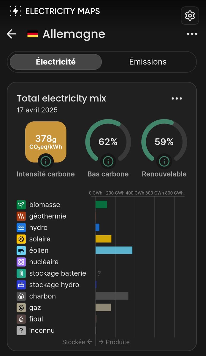 roge_jules's tweet photo. Les émissions carbone du 17 avril 2025 de la France 🇫🇷 et l'Allemagne 🇩🇪.
L'Allemagne a émis 14,54× plus de CO2 que la France sur sa production d'électricité.
98% bas carbone 🤩
#Energie #ElectricityMap https://t.co/2uIOqR7JpI