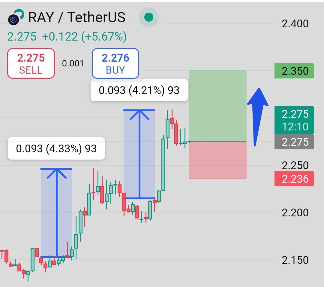 trader_raiii's tweet photo. $RAY β Bullish Move Repeating! Time to Ride the Wave! ππ
RAY just printed another identical bullish leg of +4.21% β mimicking the last explosive breakout move! With strong buying momentum and back-to-back green candles.
#RAYTrade #BinanceSignals #BullishMove #CryptoAlert https://t.co/NS904Qapln