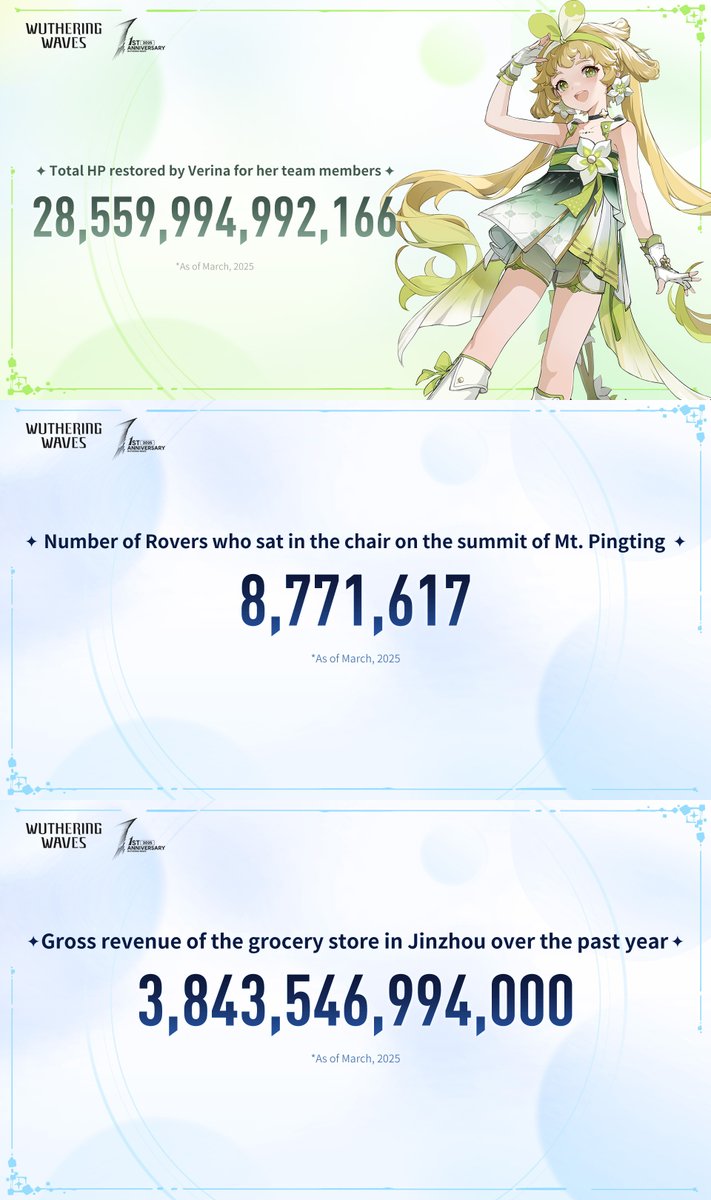 ✦ Solaris 1st Anniversary in Numbers ✦
Over the past year, you have truly made your mark on the world of Wuthering Waves.
Let's take a moment to review your milestones and stories on Solaris.

Wuthering Waves 1st Anniversary and Version 2.3 "Fiery Arpeggio of Summer Reunion"