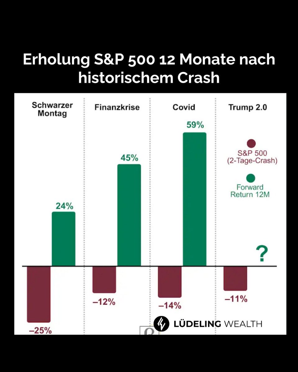 luedelingwealth's tweet photo. Es gibt viele Anzeichen, dass der Bullenmarkt noch nicht vorbei ist. https://t.co/ZtunHaK5Ez