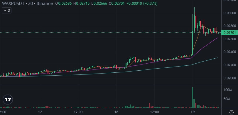 SquawkCrypto's tweet photo. Since midnight WAX $WAXP (chtL) has surged 16.29%, $CORE (chtR) is 13.56% higher. Most cryptocurrencies moved higher. 2100NEWS Indices have increased up to 1.05%. Bitcoin has increased by 0.39%, Ether is 0.03% lower.
https://t.co/rSomuEicch
$BTC $ETH #crypto #cryptotrading https://t.co/ihsurW6BkK