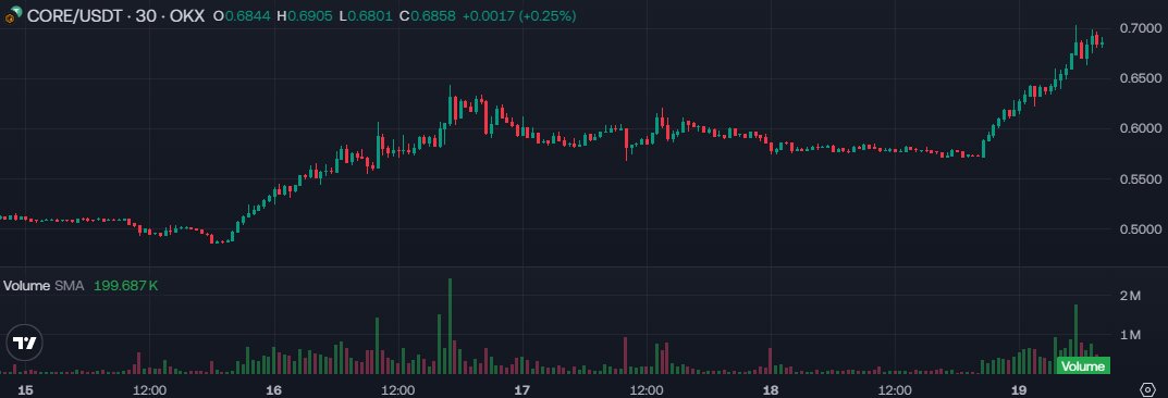 SquawkCrypto's tweet photo. Since midnight WAX $WAXP (chtL) has surged 16.29%, $CORE (chtR) is 13.56% higher. Most cryptocurrencies moved higher. 2100NEWS Indices have increased up to 1.05%. Bitcoin has increased by 0.39%, Ether is 0.03% lower.
https://t.co/rSomuEicch
$BTC $ETH #crypto #cryptotrading https://t.co/ihsurW6BkK