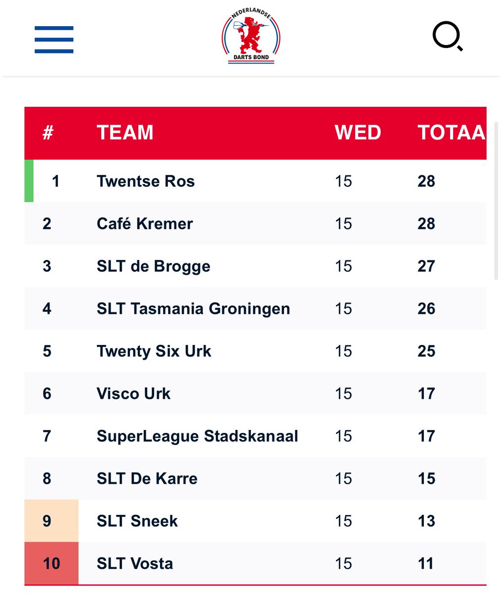 💙 𝐌𝐀𝐓𝐂𝐇𝐃𝐀𝐘! 🤍

🎯 I Twenty Six (5) vs Vosta (10)
🎯 I Visco (6) vs SLT Sneek (9)
📊 I SL overgangsklasse A
⌚️ I 13:00 uur
🏟️ I Dartarena Urk 
🅿️ | Gratis 💪🛻

Support hartelijk welkom!