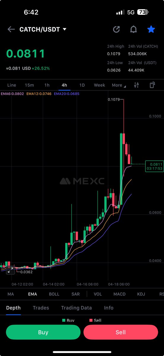 GregMorgan2023's tweet photo. Jesus , I missed this run up on $catch.
I think I heard that crazy lovable larrikan , Mr Alex Becker  mention $catch a couple weeks back.. so I took note , but didn’t take action!🤦🏼 https://t.co/6b1rkRD6Zm