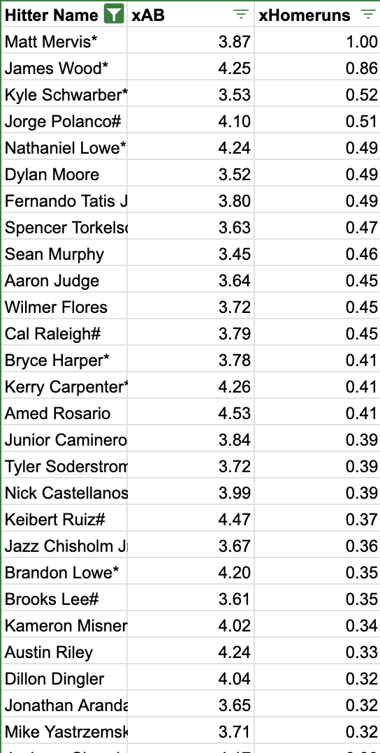 ColesAlgoPicks's tweet image. Top Hitters April 19
Matt Mervis*, James Wood*, Jorge Polanco#, Amed Rosario, Nick Castellanos, Nathaniel Lowe*, Keibert Ruiz#, Kyle Farmer, Bryson Stott*, Nasim Nuñez#, Nick Martini*, Bryce Harper*, Kyle Schwarber*, Jung Hoo Lee*, Dillon Dingler, Aaron Judge, Austin Riley,…
