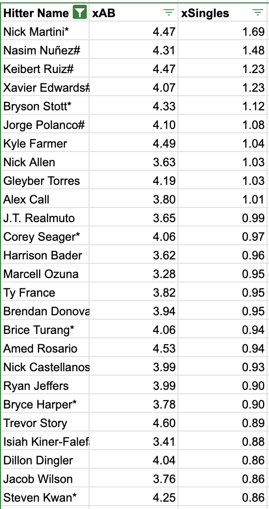 ColesAlgoPicks's tweet image. Top Hitters April 19
Matt Mervis*, James Wood*, Jorge Polanco#, Amed Rosario, Nick Castellanos, Nathaniel Lowe*, Keibert Ruiz#, Kyle Farmer, Bryson Stott*, Nasim Nuñez#, Nick Martini*, Bryce Harper*, Kyle Schwarber*, Jung Hoo Lee*, Dillon Dingler, Aaron Judge, Austin Riley,…