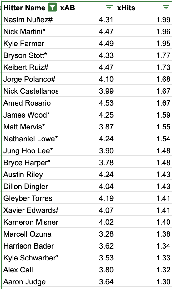 ColesAlgoPicks's tweet image. Top Hitters April 19
Matt Mervis*, James Wood*, Jorge Polanco#, Amed Rosario, Nick Castellanos, Nathaniel Lowe*, Keibert Ruiz#, Kyle Farmer, Bryson Stott*, Nasim Nuñez#, Nick Martini*, Bryce Harper*, Kyle Schwarber*, Jung Hoo Lee*, Dillon Dingler, Aaron Judge, Austin Riley,…