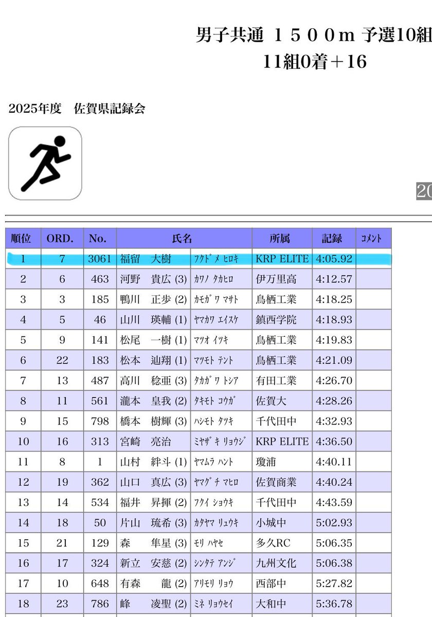 hiroki_1121_'s tweet photo. 【佐賀県記録会】
1500m 4分05秒92
先週から1秒ちょい縮められたので🙆‍♂️
県選手権に向けてスピード練入れないとだなぁ…🧐 https://t.co/6yLliPZkKX