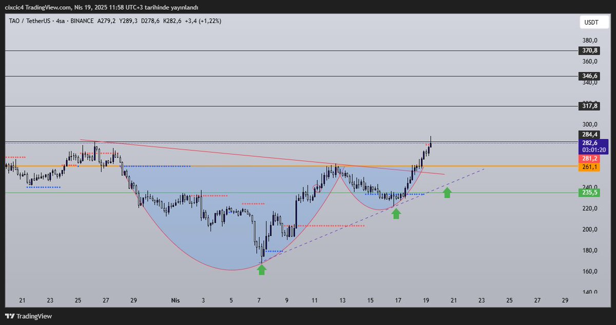 finans101tr's tweet photo. #TAO
canak kulp aktif şekilde ilerlemekte.
kar alınıp direnc kırılımları takip edilebilir.
saygılarımla
#vrypto #borsa #bitcoin #altcoins https://t.co/osXco3C8Q0