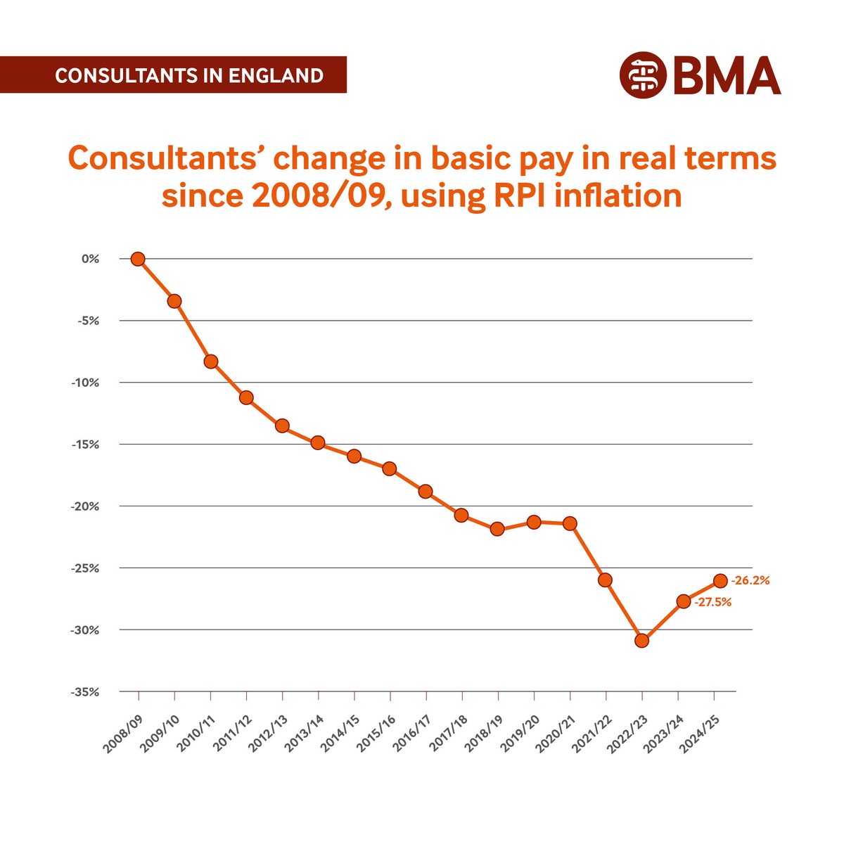 BMA_Consultants's tweet image. Our pay award for this year is due and we cannot allow the pace of pay restoration to stall. Be ballot ready.
Let’s unite again. Let’s fight to restore our pay and restore our value
✅ Update your BMA details
🔗 brnw.ch/21wS5NP
