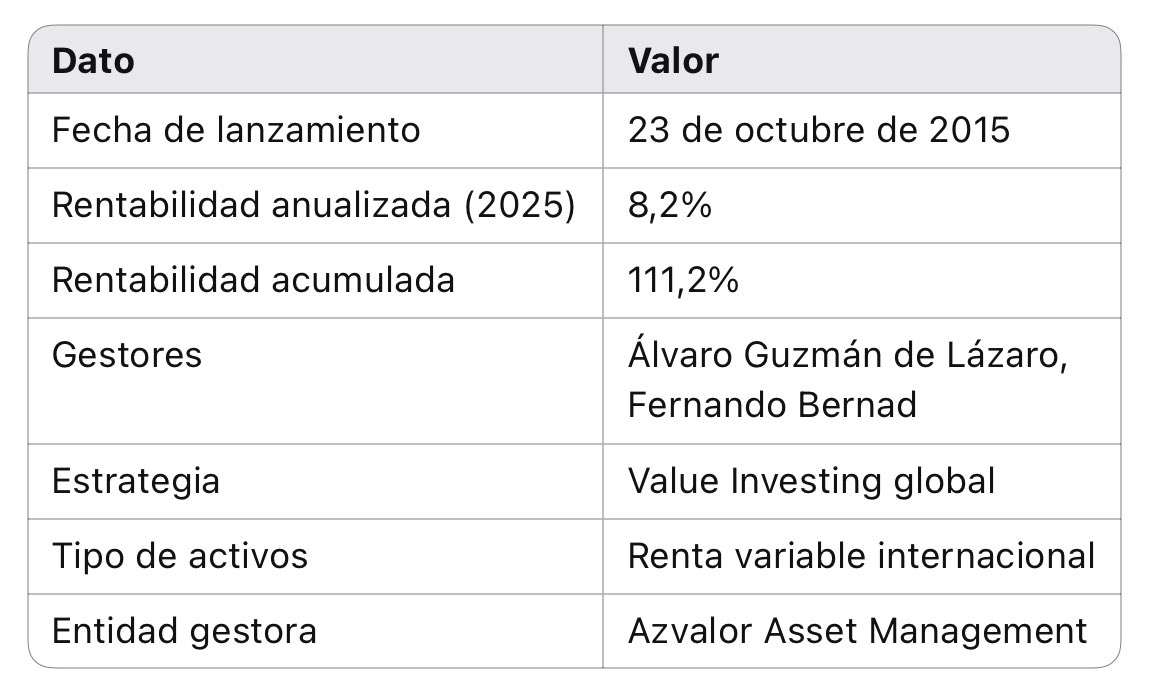 cartera_mono's tweet photo. 🚨 La gestora AzValor con su fondo más conocido #AZValor Internacional tampoco han batido al #SP500 en Euros
⏭️ Alvaro Guzmán y Fernando Bernard son los gestores de Az Valor Internacional con una rentabilidad del 8.2% mucho mejor que su amigo #Parames con un 2.8%
Hilo 🧵 👇 https://t.co/bQDWiEwQug