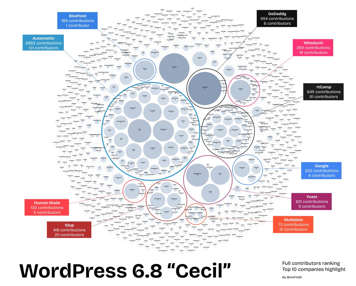 Jb Audras (@audrasjb) on Twitter photo WordPress 6.8 « Cecil » 900+ contributors grouped by companies, with an highlight on the top 10 companies.
Full sized vector chart also available here: jeanbaptisteaudras.com/share/WP68-con… WordPress 6.8 « Cecil » 900+ contributors grouped by companies, with an highlight on the top 10 companies.
Full sized vector chart also available here: jeanbaptisteaudras.com/share/WP68-con…