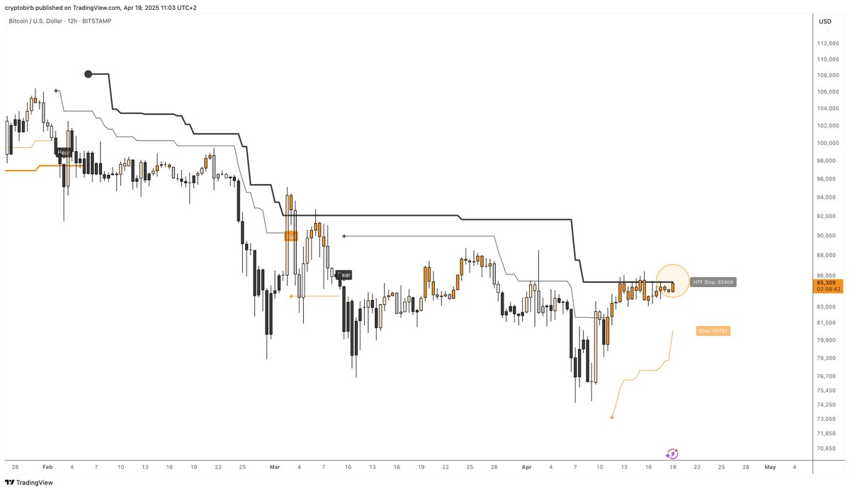 crypto_birb's tweet photo. $BTC KEY BREAKOUT ATTEMPT https://t.co/1aDkVzPdfB