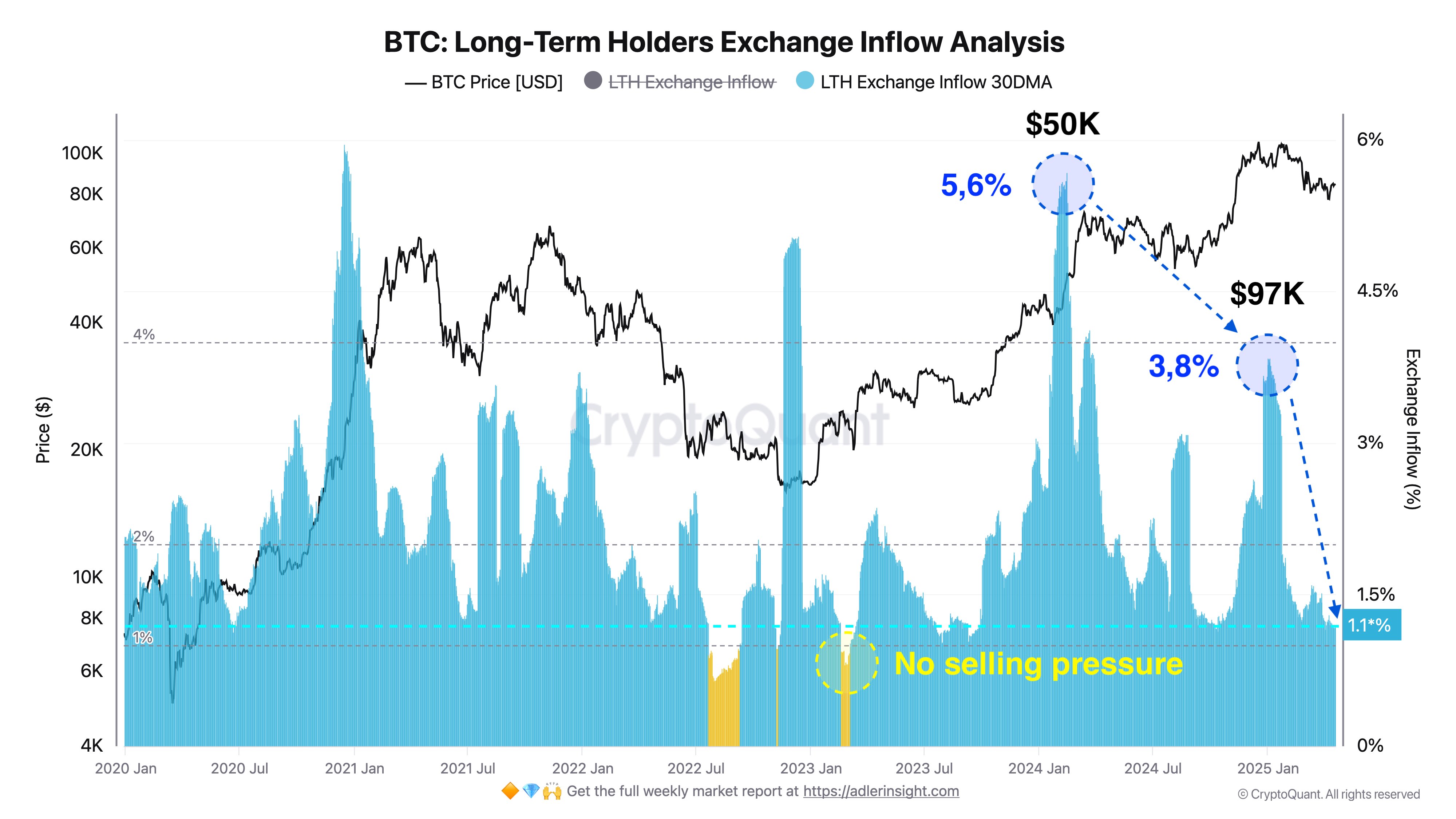 Bitcoin LTH Selling Pressure Hits Yearly Low — Bull Market Ready For Takeoff?