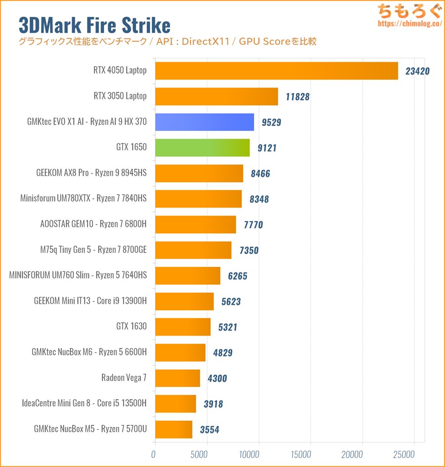 Zen5世代12コア24スレッドCPU「Ryzen AI 9 HX 370」を搭載する「GMKtec