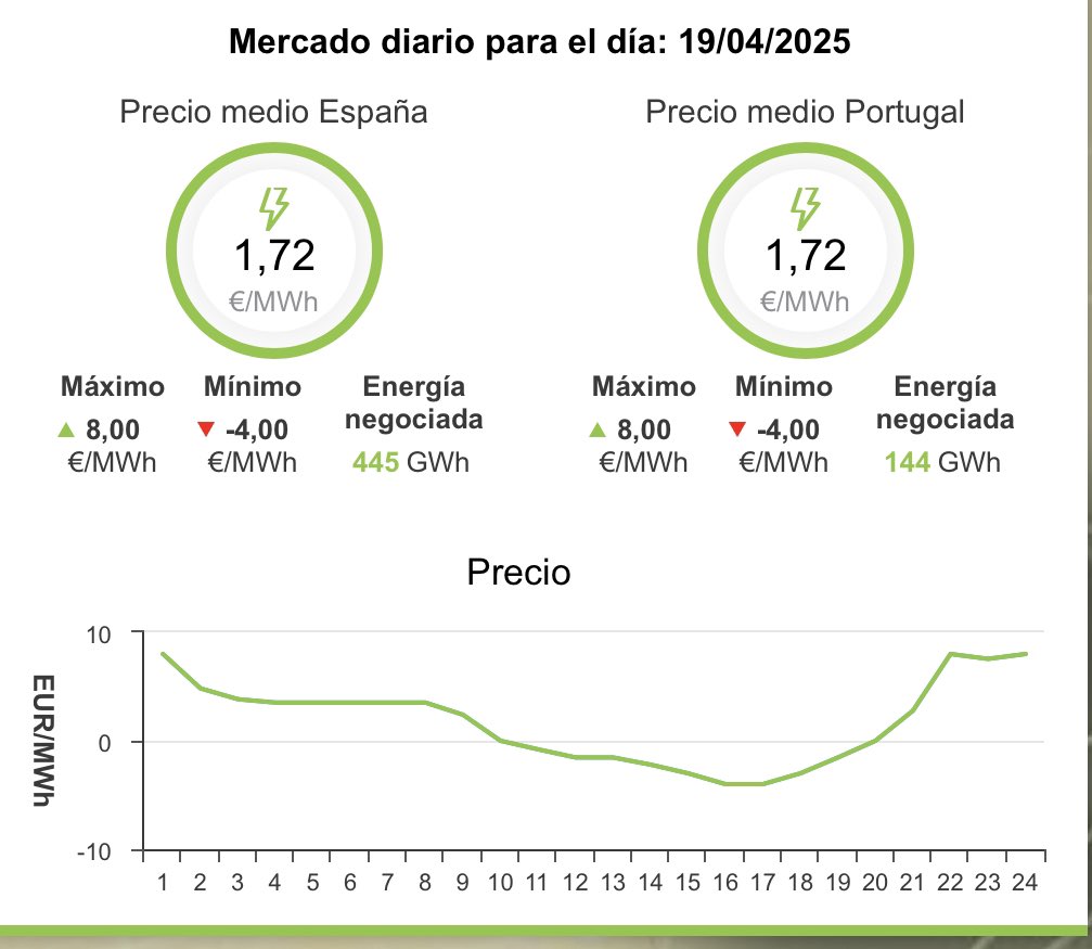 Tenemos una franja horaria de precios negativos. De 8:00 a 16:00. Esto quiere decir que las empresas pagarán por verter a red su energía. La paradoja no es baladí, los precios negativos afectan al repago de la deuda de las inversiones realizadas para construir las instalaciones.
