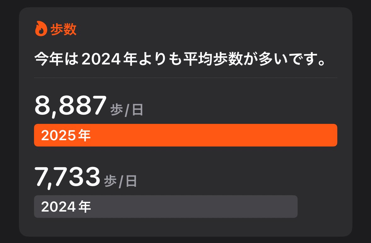昨年よりも意識して歩くようにしてんのに。食事をバランス良くともっと自分を追い込まないと🔥高橋凛さん見習おう！