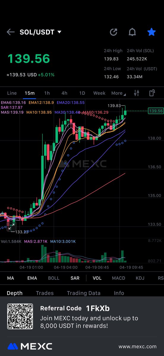 Solana ($SOL) is showing strong momentum today, trading at $139.31, up 3.48% in the last 24 hours.  

This surge follows the launch of Canada’s first Solana staking ETFs and significant infrastructure upgrades by Coinbase, which have improved transaction speeds and reliability.