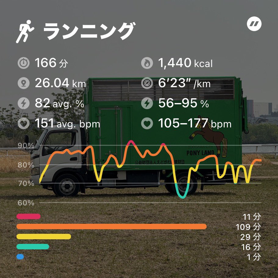 4月19日。
お楽しみの週末ロングラン。
今日はダジャレとの闘い。
途中、若い江戸川ランナーさんに遅れないように走ったら、後半バテました。
先々週も同じだったような…
この歳で、ちゃんとバテてることが嬉しかったりする。
今日もナイスランでした👍
ありがとうございました。
#ライブラン