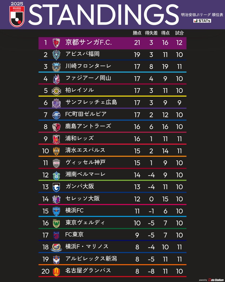 sangafc's tweet photo. 暫定首位🔥🔥🔥

来週金曜日はホームで横浜FC戦⚽
ビール半額デーも実施🍺
🔽イベント情報
https://t.co/5MBK1Bvshg
🔽お得な前売りチケット
https://t.co/uIUQTW78Qh

ぜひスタジアムで共に戦いましょう💪

#sanga #京都サンガ https://t.co/qBPXLYTqxE