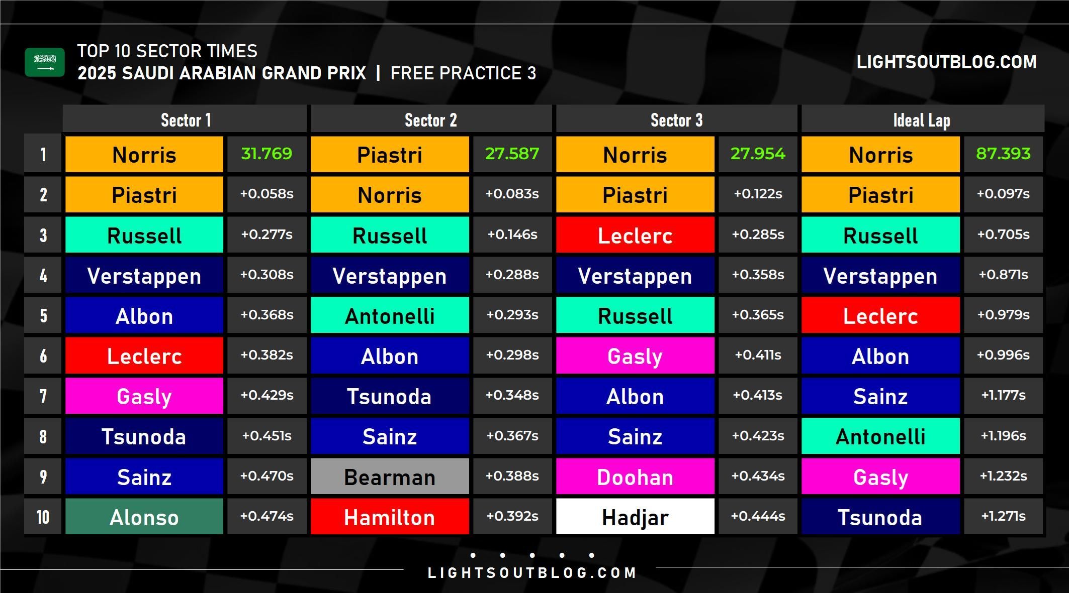 Breaking down Jeddah FP3: top 10 sector times and theoretical best laps
