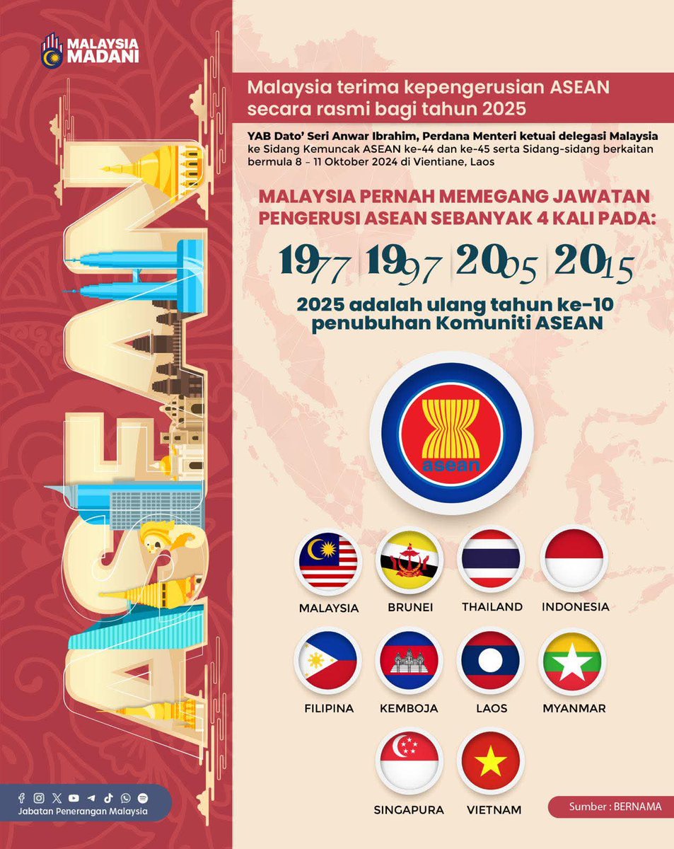 PenangJapen's tweet photo. 🇲🇾 Malaysia Peneraju ASEAN 2025! 🌏✨

Bersedia memimpin, mengukuhkan kerjasama &amp; mencipta masa depan yang lebih gemilang untuk rantau ini! 

#MYASEANChair2025 
#KeterangkumanDanKemampanan 
#InclusivityAndSustainability
#MalaysiaMADANI 
#TaatSetia 
#JabatanPenerangan
#JAPENPenang https://t.co/mluJFBlnKx