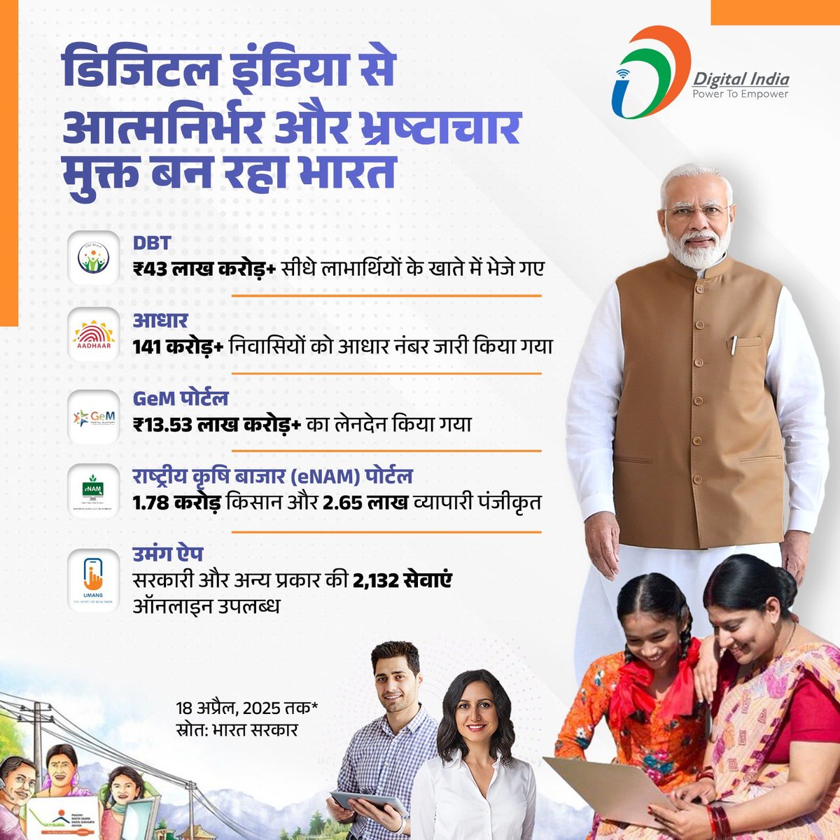 drkaushalk's tweet photo. आत्मनिर्भर और भ्रष्टाचार मुक्त भारत के निर्माण में सशक्त भूमिका निभा रहा है डिजिटल इंडिया अभियान।

DBT के माध्यम से जहां लाभार्थियों को सीधे उनके बैंक खाते में योजनाओं का लाभ मिल रहा है, वहीं UMANG ऐप, eNAM और GeM पोर्टल जैसी पहल से सामान्य जन, किसान और उद्यमी लाभान्वित हो रहे है https://t.co/V95IIfRid9