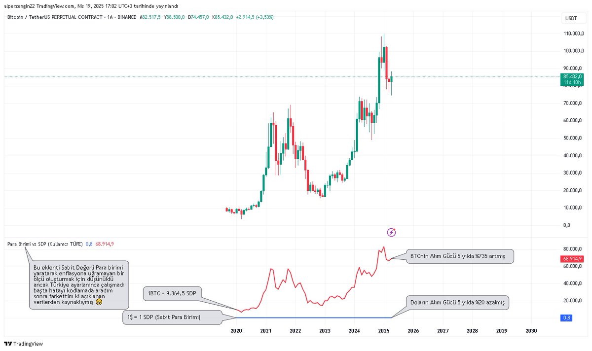 CryptoCoderr's tweet photo. Para birimlerinde enflasyon olduğu için Enflasyona uğramayan Sabit Değerli Para (SDP) birimi oluşturup alım gücümüzü en iyi koruyan yatırım araçlarını bulmak istedim karşıma çıkan gerçekler beni üzdü 😱 Ülkelerin açıkladığı veriler birebir gerçek olmayabilir ancak bizimkiler çöp. https://t.co/KN4NQKPpP5
