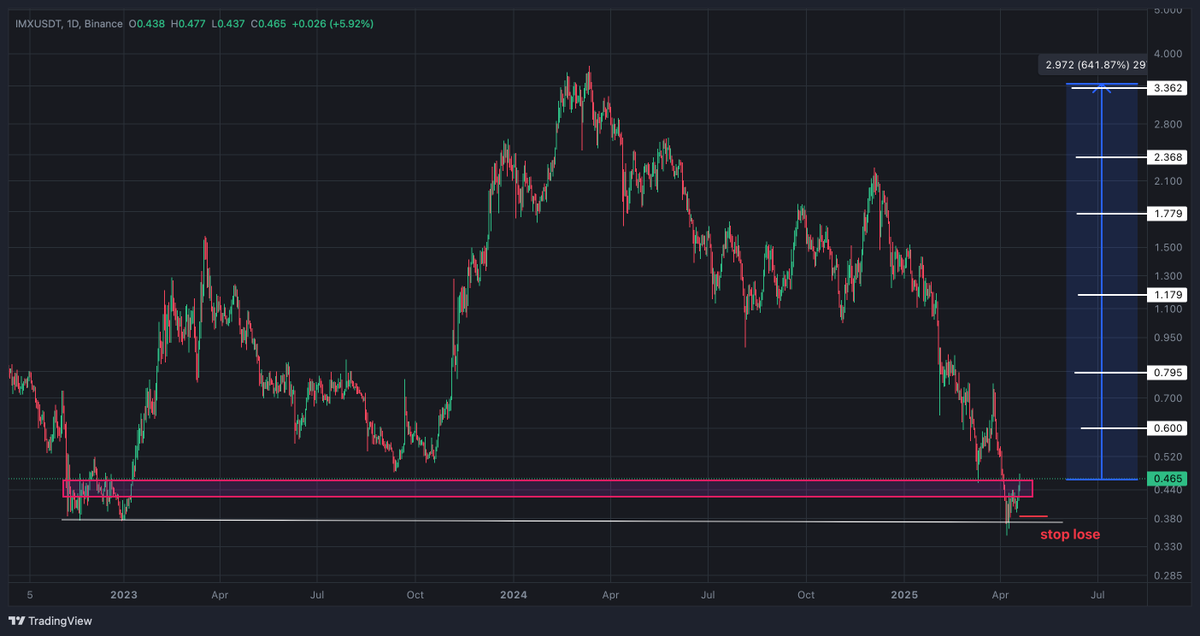 abojasimc's tweet photo. #imx $imx
العمله تداول عند القاع حصل كسر كاذب وارتدت بقوه .. حاليا افضل منطقة لشراء وهي منصه العاب لتداول رموز nft ولها شراكات كبيره .. تستحق الاستثمار من هذي الاسعار 👍🏻

الاهداف موضحه : 🟢
الوقف : اغلاق 0.390 اغلاق شمعة يوم 🛑 https://t.co/2YwOiTyjvy