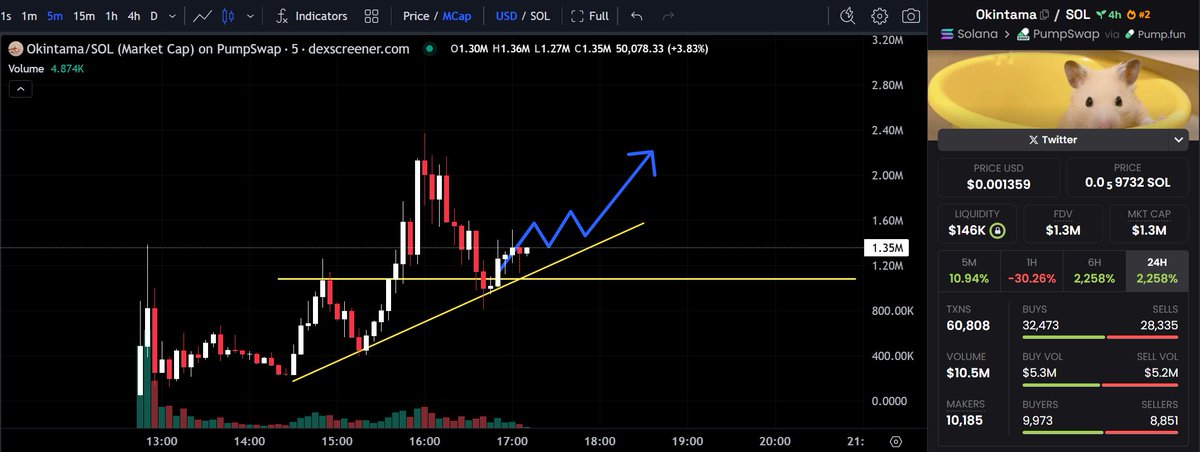 8bitdegen's tweet image. The new #okintama montage is showing very good growth for such a bad market
The coin increased its mcap by 800k in less than two hours, volime 26.1m
The project looks very promising, the main thing is not to be afraid