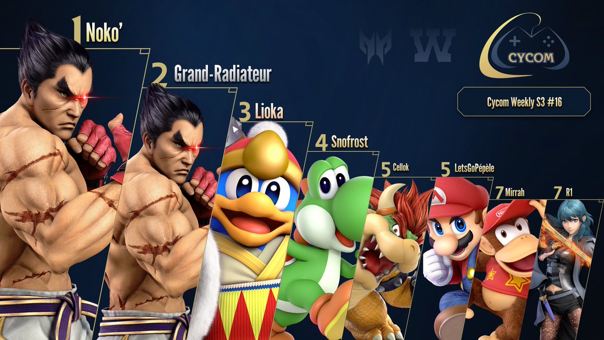 📈 Résultat de la Cycom weekly S3 #16

SSBU ⤵

🥇 <a href="/Nokoupss/">EXA | Noko'</a>
🥈 <a href="/GrandRadiateur/">Grand-Radiateur</a>
🥉 <a href="/Lioko_DDD/">NEP | Lioko 🇦🇲</a>
4️⃣ <a href="/snofrost0/">HAE | Snofrost</a>
5️⃣ <a href="/Cellok_SSB/">MW | Cellok</a> / <a href="/lets_go_pepele/">Tom Benham</a>
7️⃣ Mirrah / <a href="/R1ssb/">NKN | MW | R1</a>