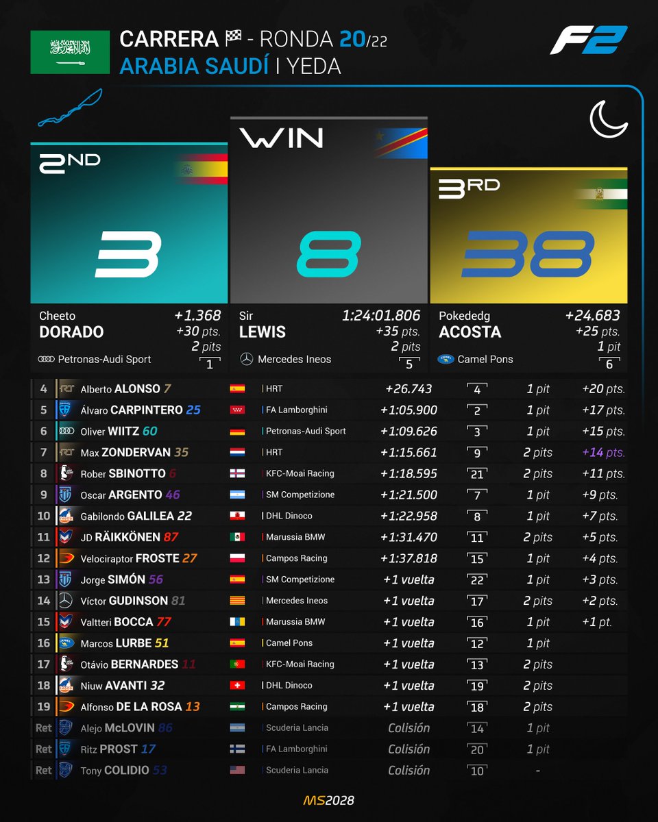 MundialSimGP 🏁 (2029) tweet media