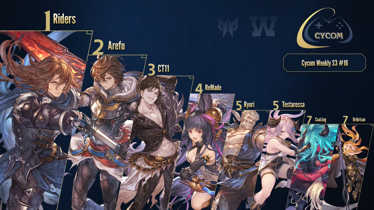 GBVSR ⤵

🥇 <a href="/Neoriders_/">Riders</a>
🥈 <a href="/arefouu/">Arefu</a>
🥉 <a href="/ZenithCT11/">CT11 (Zenith)</a>
4️⃣ <a href="/ReMade_day/">ReMade</a>
5️⃣ <a href="/Ryori_san/">Ryori</a> / Testarossa
7️⃣ <a href="/CaalingVS/">CaalingVS</a> / <a href="/Bribrisann/">V STAR | Bribrisan</a>