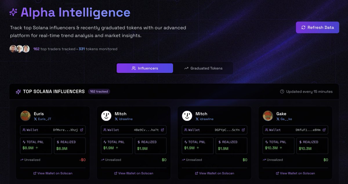 SniffChainAI's tweet photo. 𝛂 Announcing SniffChain Alpha Intelligence 𝛂

we now track and show data on over 160+ of the top Solana KOLs across the chain along with recently graduated pumpfun and moonshot tokens. 

soon, our advanced AI will aggregate data across wallets, socials & launches to discover emergent alpha, finding group buys, insider activity and fresh trending narratives along with other interesting information.

sniffchain is shaping up to be the ultimate platform for the trenches:

1. discover alpha -> 2. analyze risk -> 3. ape in

everything you need, in a single place (terminal alpha + trading integration incoming).

$SNIFF