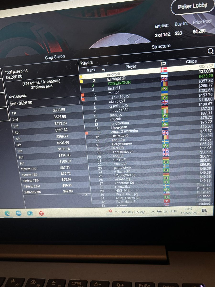 3rd 🥉 in the Big $33 for $470 and 2nd 🥈 in the $55 pko for $530 on <a href="/PokerStars/">PokerStars</a> Nice couple of cashes ♥️ ♣️♦️🍀😎