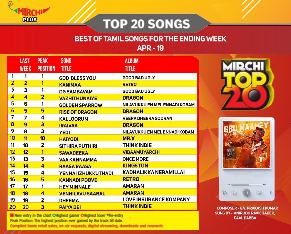 TeluguFunda's tweet photo. Right at number 1 again #GoodBadUgly #godblessyou … here we gooo 🔥🔥🔥 #OGSambavam
#Ajithkumar𓃵 #Ajith #SimbuNayan #Suriya https://t.co/RYiaF2wEAg