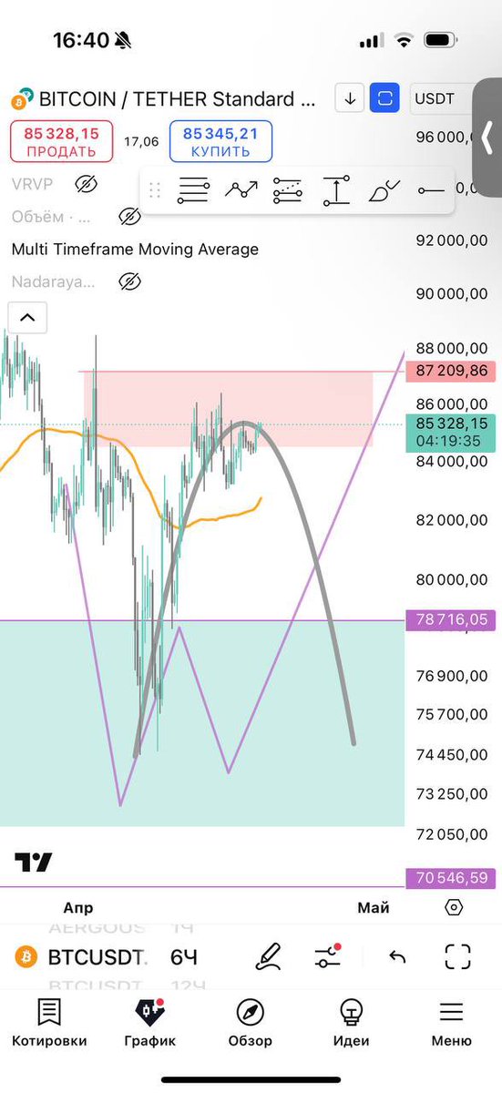 Under 87200 = we locally bearish
Above 87200 = we fuckin bulish.

I’m still personally waiting:
1) down to 80K (or slightly lower)
2) up to 90k
3) up to 120K to mid summer