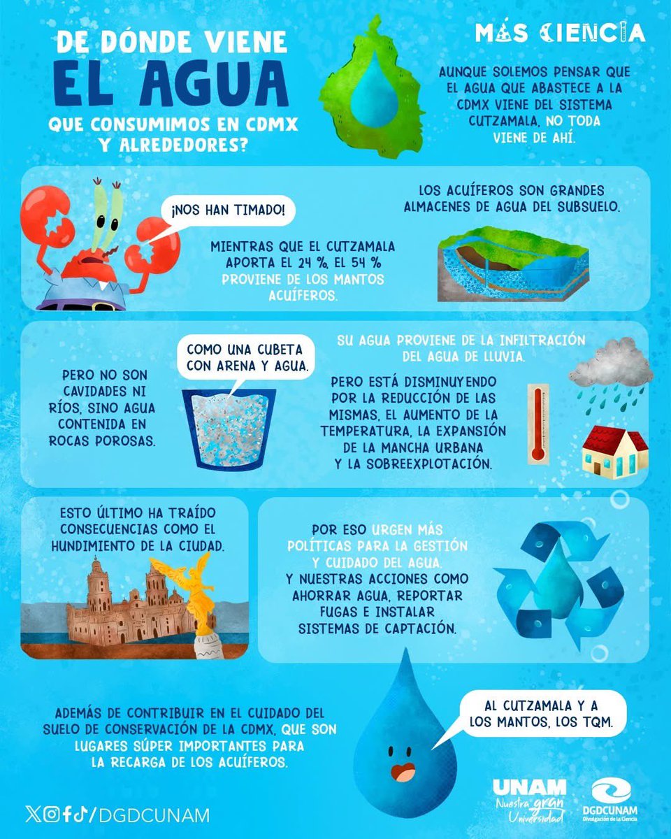 DGDCUNAM's tweet photo. ¿De dónde viene el agua que consumimos en la Ciudad de México?

Spoiler, no sólo es del Cutzamala.

#MásCiencia https://t.co/uwWxksUdVs