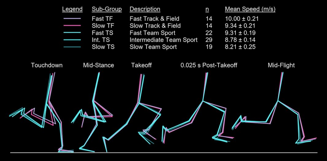 Sprint Science (@spikesonly) on Twitter photo The <a href="/KenClarkSpeed/">Ken Clark, PhD</a> study illustrated some great points to velocity versus technical considerations.
How to use this information?
Model your program don’t sprint profile!
Map out how you take testing and training data and modify the workouts.
Forecasting speed is key. The <a href="/KenClarkSpeed/">Ken Clark, PhD</a> study illustrated some great points to velocity versus technical considerations.
How to use this information?
Model your program don’t sprint profile!
Map out how you take testing and training data and modify the workouts.
Forecasting speed is key.