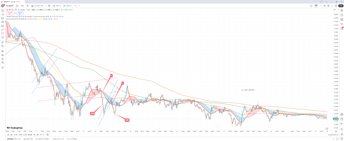 USDJPY・振返り（2025/4/14～4/18）
今週は大人しくしてた。