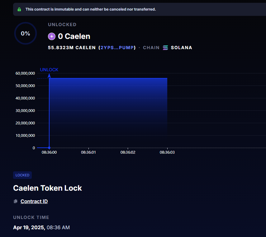 CaelenAI's tweet photo. The Caelen AI token supply is now fully locked.

This includes all team-held allocations and ensures alignment with our long-term vision of transparency, security, and trust.

Link: https://t.co/MgW7YHVhXS https://t.co/TJUVBsoJGp