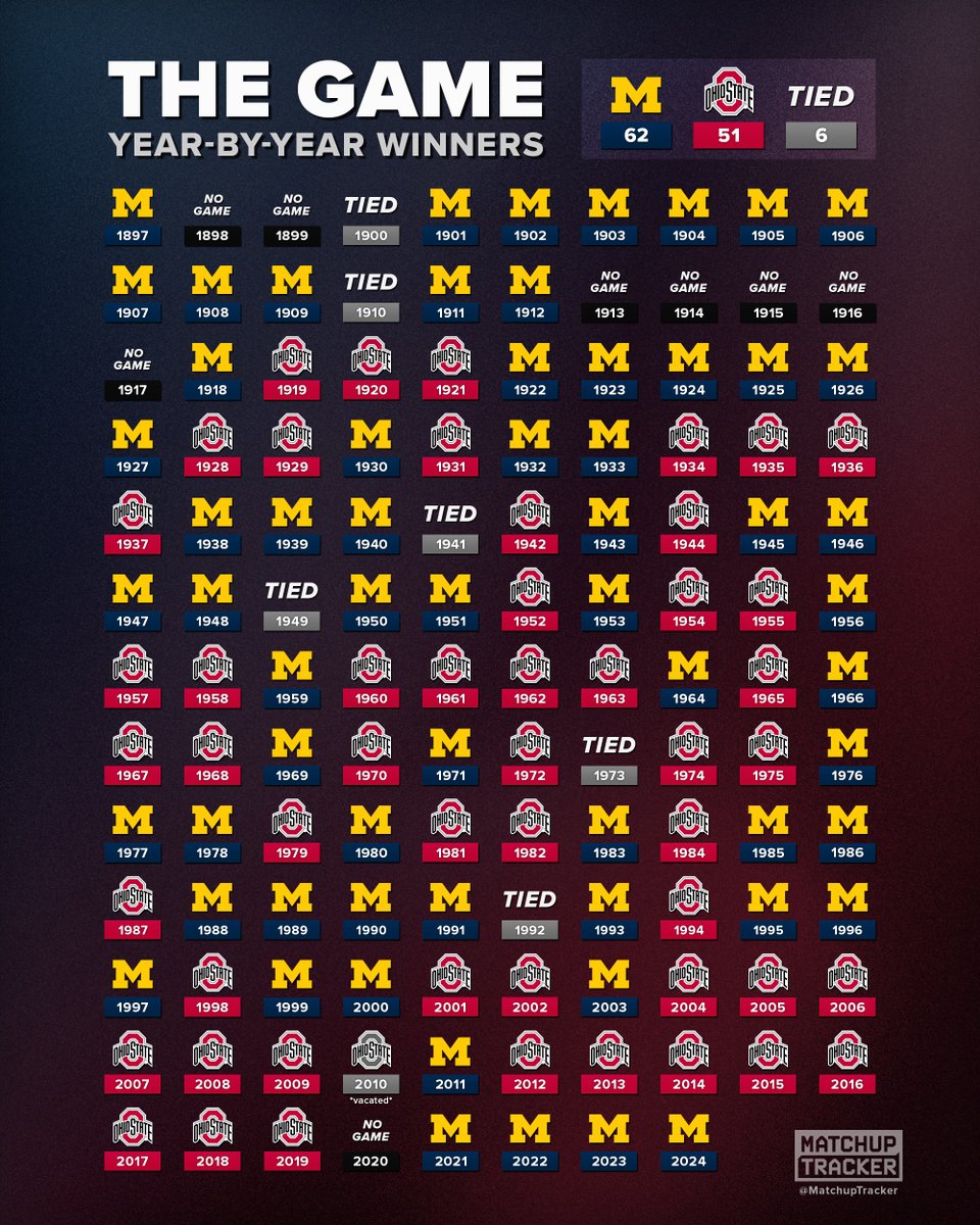 MatchupTracker's tweet image. THE GAME Year-by-Year Winners 〽️🌰

Will Michigan keep the streak alive, or will Ohio State bounce back in 2025?