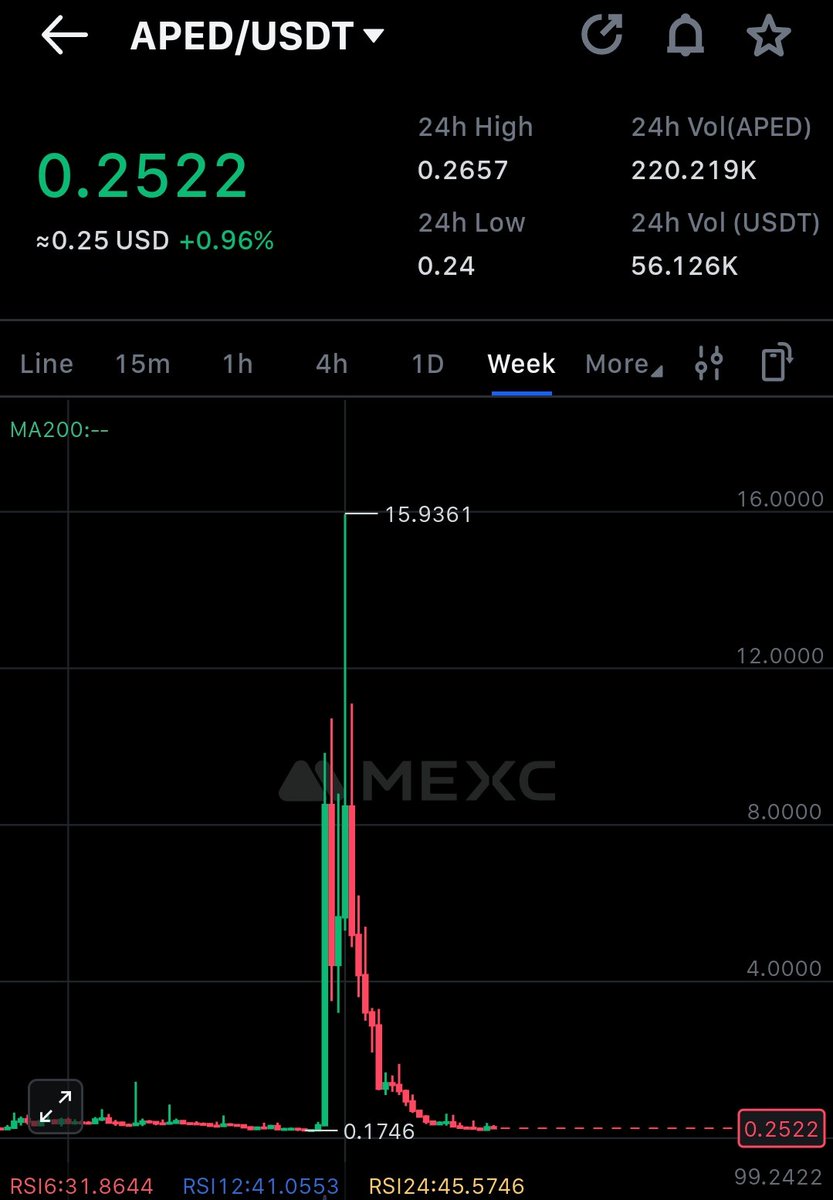 CryptoNoanGemz's tweet image. $aped #aped good r/r here.

Can pump!

#spot #sl