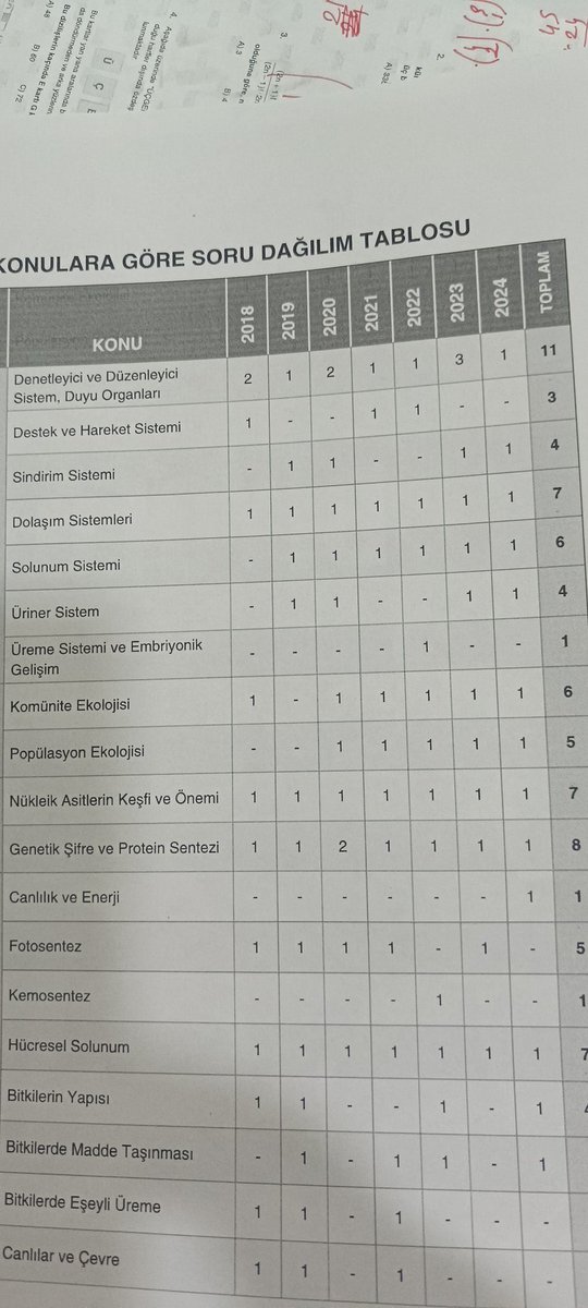 ErdaKaraman's tweet photo. Evrim lise biyoloji konuları arasından çıkarıldı. Daha sonra Öabt kapsamindan çıkarıldı. 2018 de değişen sistemle birlikte üreme sistemi tek bir defa soruldu. Bugün ise 15000 de biyoloji öğretmenlerine ayrılan kontenjan 27. Sonrası işte sabah programları. Diyeceklerim bu kadar https://t.co/7TrnVQ5Y3U