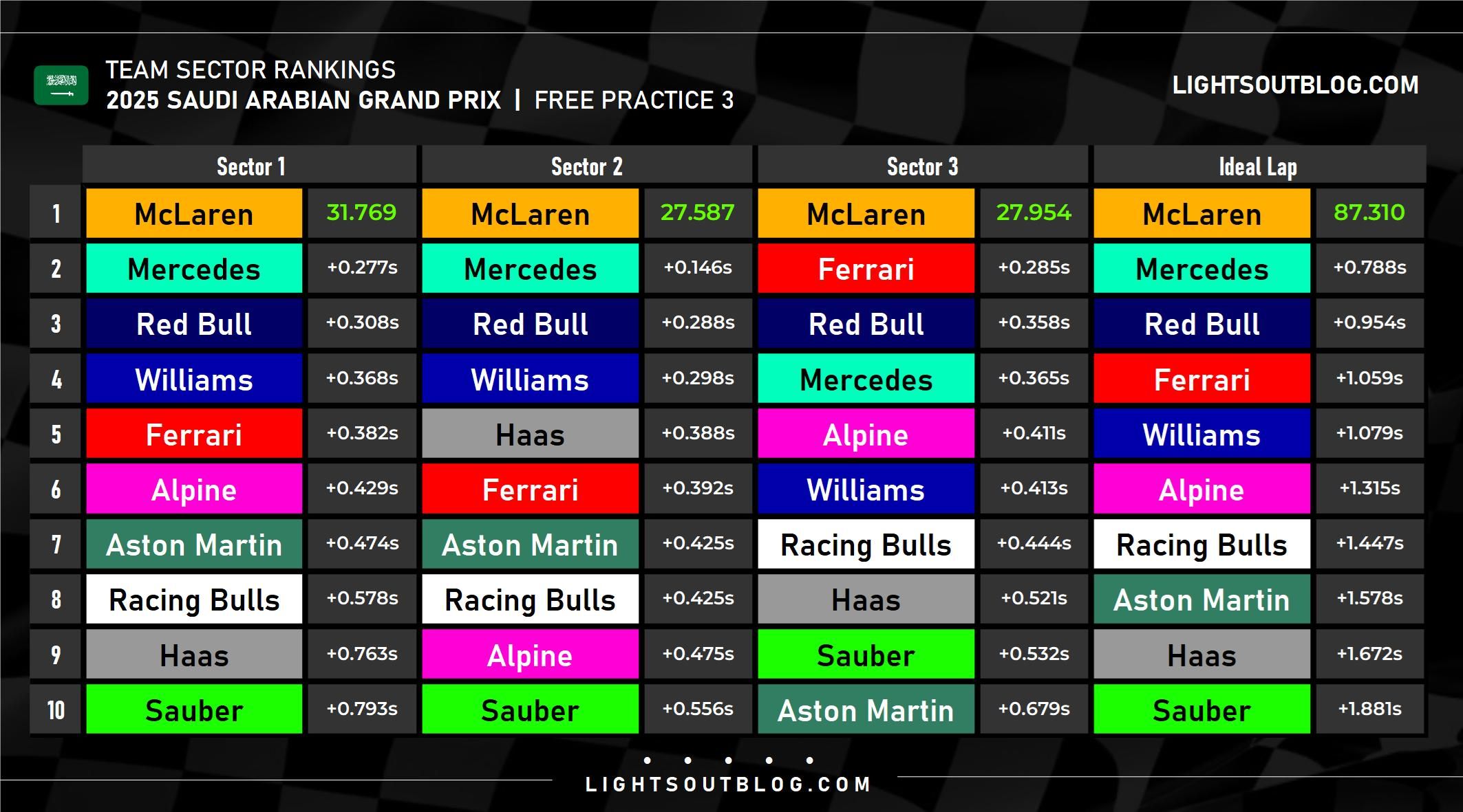 Breaking down Jeddah FP3: top 10 sector times and theoretical best laps – 2025 F1 Saudi GP