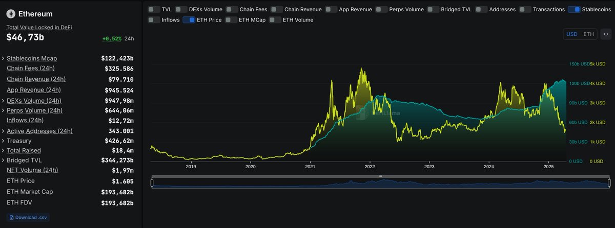 Trader1PA's tweet image. Everyone is getting fooled.

While the price of Ethereum and alts goes down, the Stablecoins Mcap is going exponential.

This capital will be deployed into $ETH &amp;amp; altcoins.

I'm accumulating now.